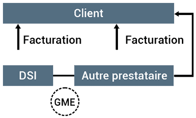 Un diagramme montrant le processus de prestation co-traitée.