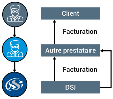 Un diagramme montrant les différentes étapes des prestations sous-traitées par dsi.