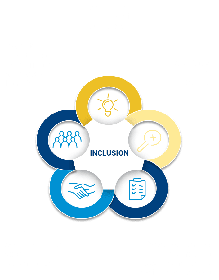 Un diagramme du concept d’inclusion, du recrutement à l'adaptation du poste de travail.