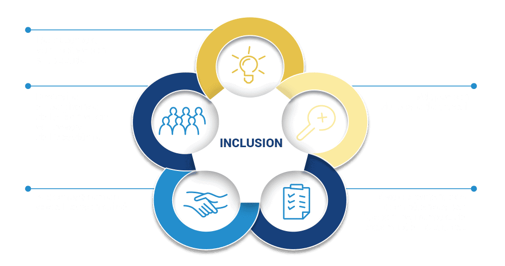 Un diagramme du concept d’inclusion, du recrutement à l'adaptation du poste de travail.