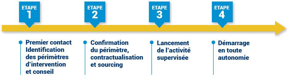 Diagramme des 4 étapes de mise en œuvre des centres de service