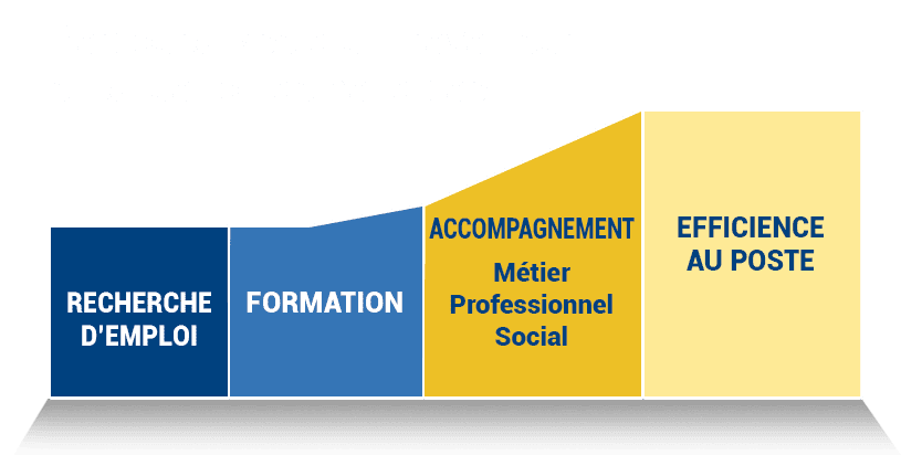 Un diagramme sur le parcours type d'un travailleur RQTH grâce au contrat tremplin.