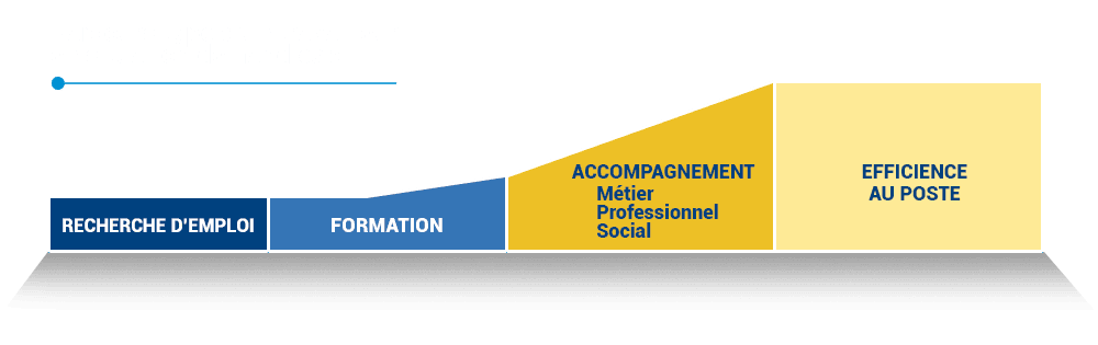 Un diagramme sur le parcours type d'un travailleur RQTH grâce au contrat tremplin.